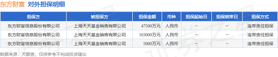 東方財(cái)富披露3筆對(duì)外擔(dān)保<strong></p>
<p>電器銷(xiāo)售有限公司
</strong>，被擔(dān)保方為上海天天基金銷(xiāo)售有限公司:電器銷(xiāo)售有限公司
